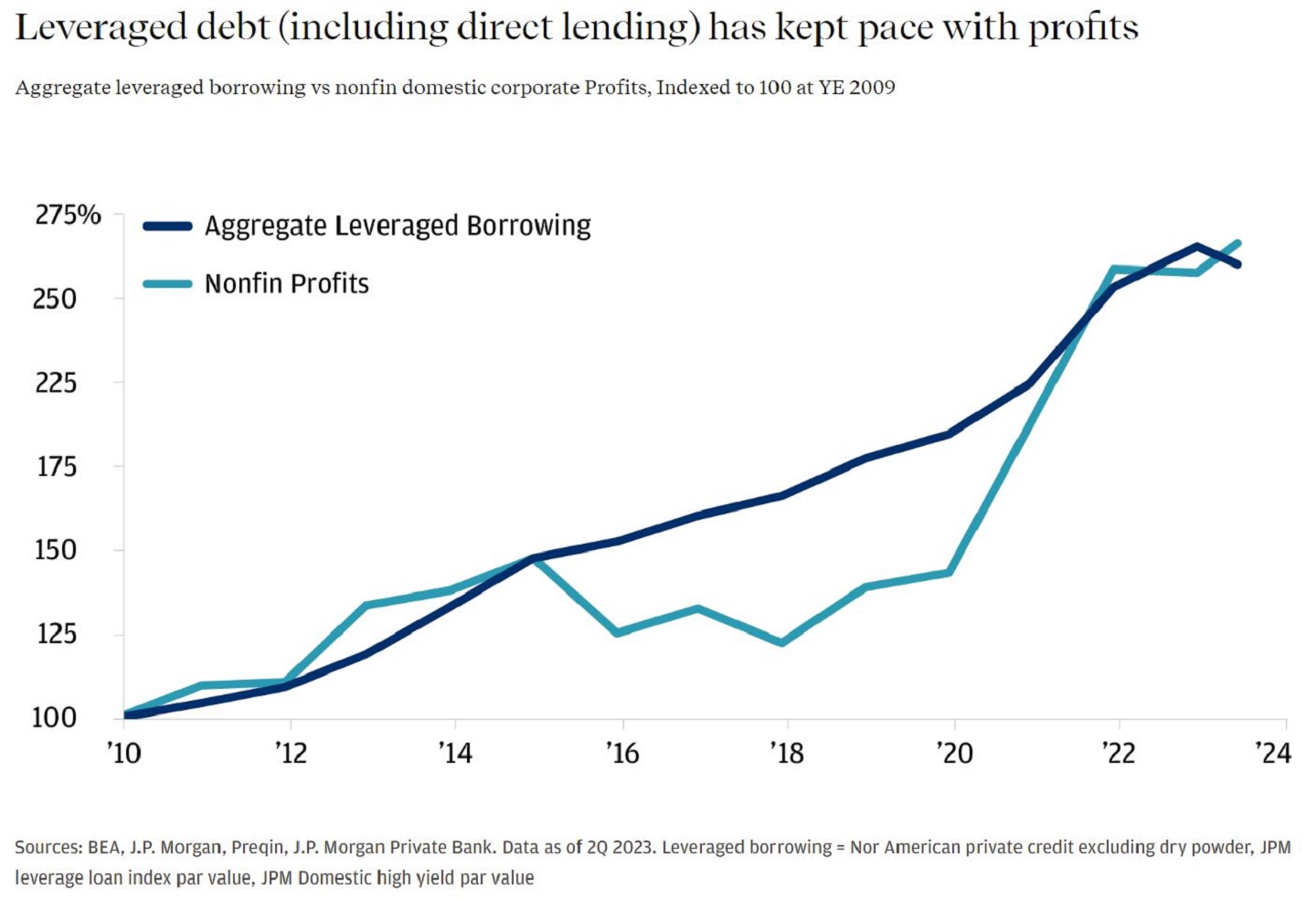 Line chart showing aggregate leveraged borrowing and nonfin domestic corporate profits.