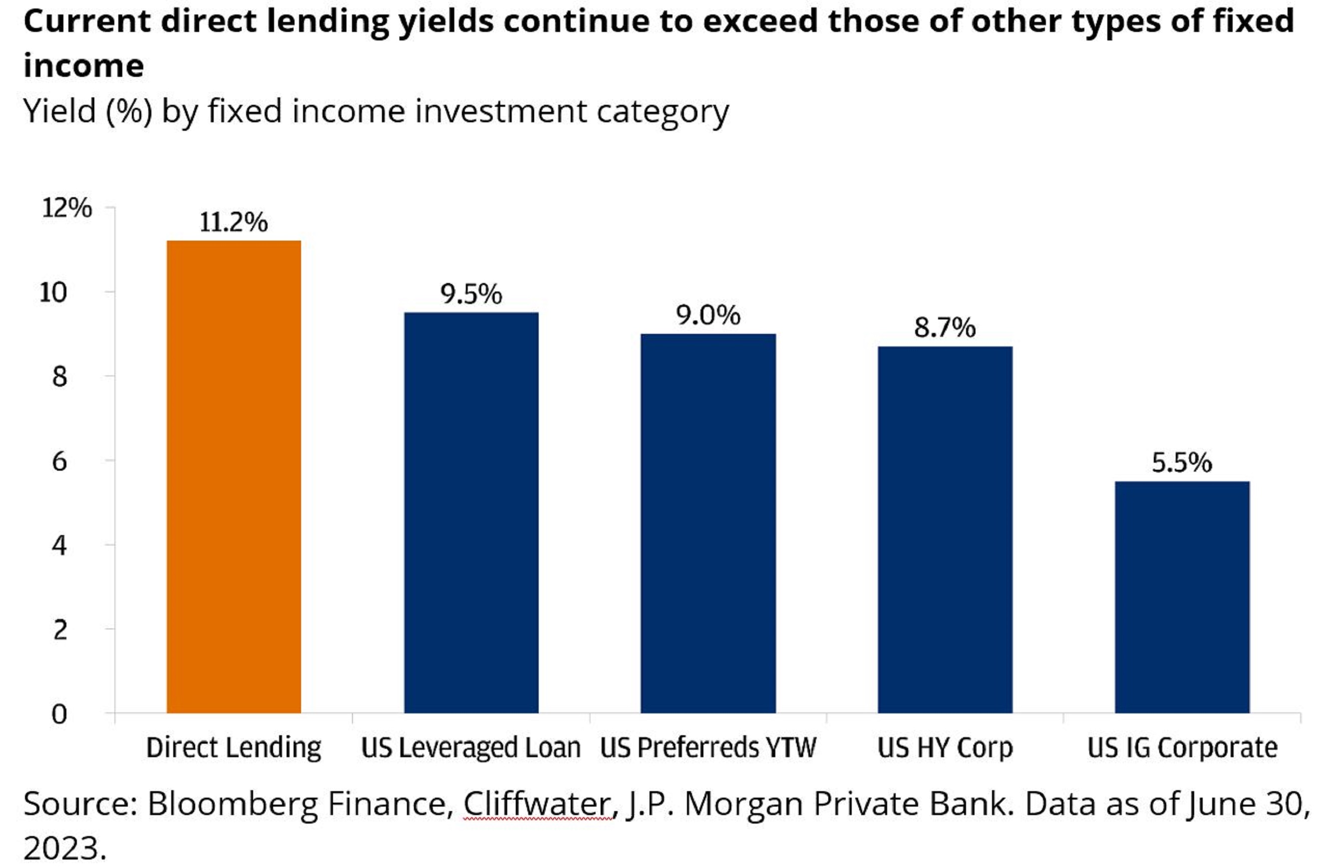 This graph shows that current direct lending yields exceed other types of fixed income.